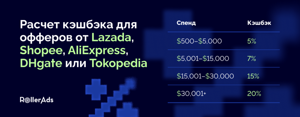 RollerAds возвращает до 20% кэшбэка на офферы eCommerce!